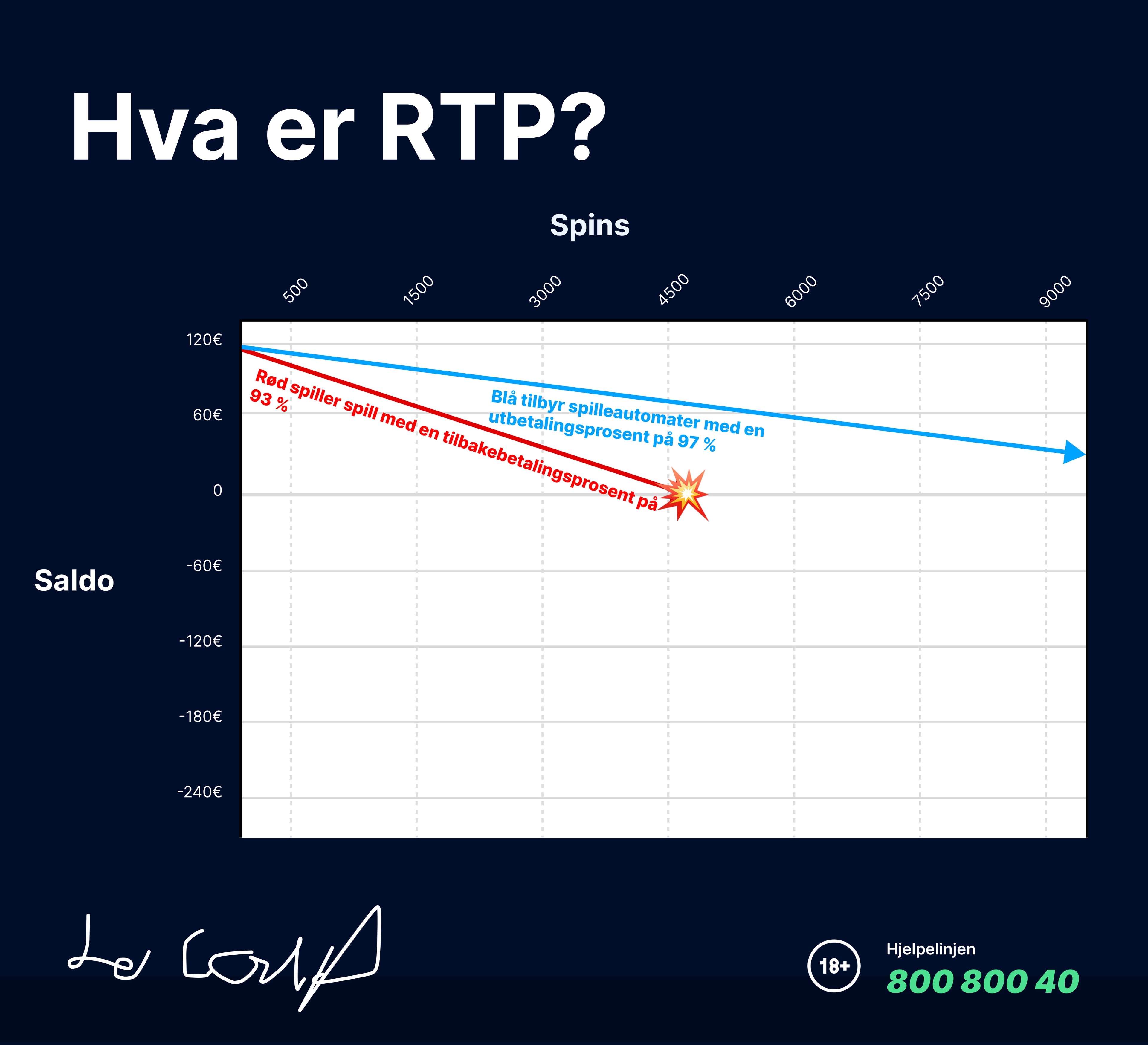 Graf som viser saldoutvikling over 9 000 spinn: kasino med 97 % RTP (blå linje) beholder saldoen lenger enn kasino med 93 % RTP (rød linje) som går i null rundt 4 500 spinn. Illustrerer den reelle kostnaden av lav RTP over tid.
