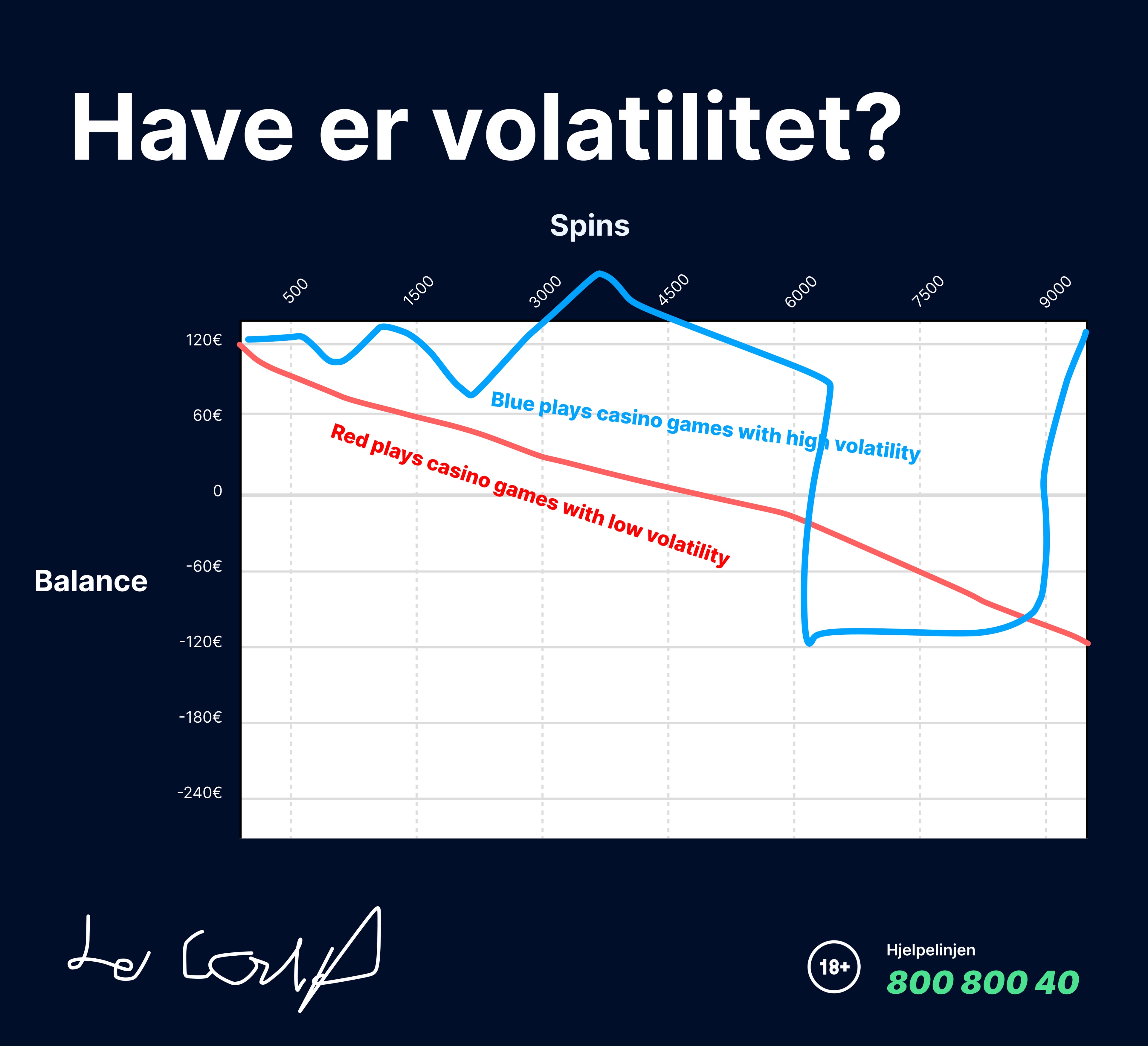 Graf som viser balanseutvikling over 9 000 spinn: blå linje (høy volatilitet) svinger kraftig og ender høyt, rød linje (lav volatilitet) synker jevnt. Illustrerer forskjellen mellom høy og lav volatilitet over tid.