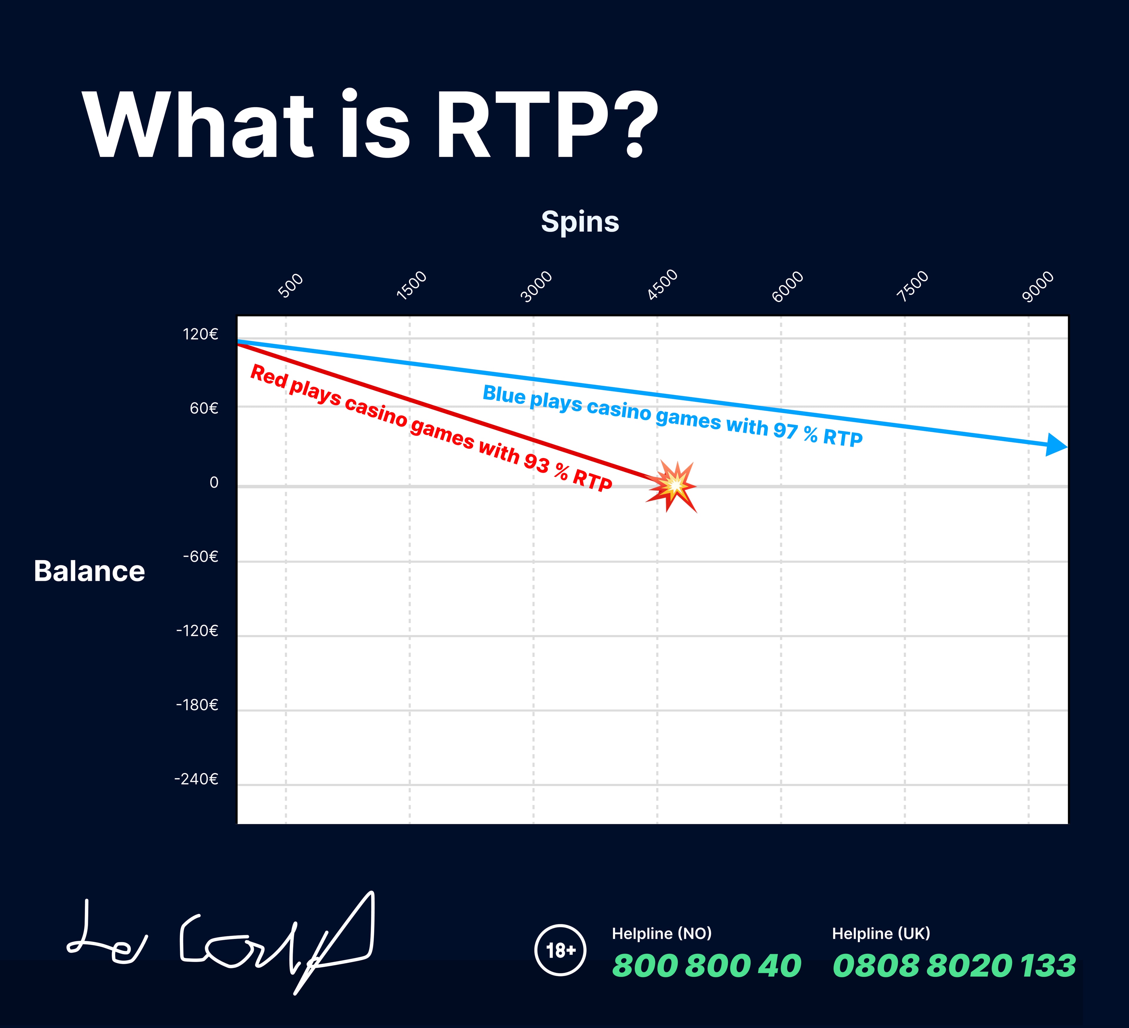 Chart showing balance over 9,000 spins: blue line (97% RTP casino) retains balance far longer than red line (93% RTP casino) which hits zero around 4,500 spins. Illustrates the real cost of low RTP over time.